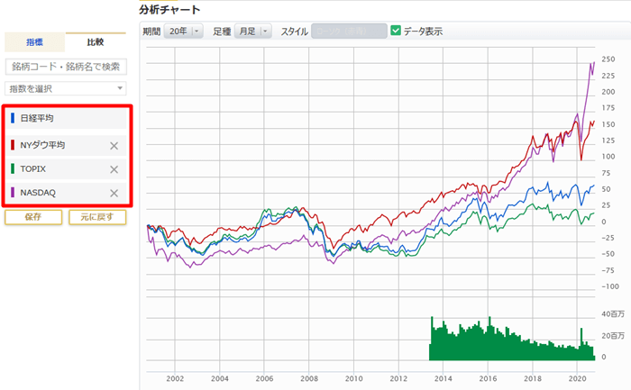 日本株と米国株のチャートの比較