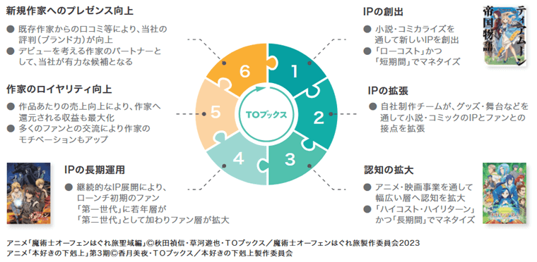 IP価値最大化が生む収益サイクル