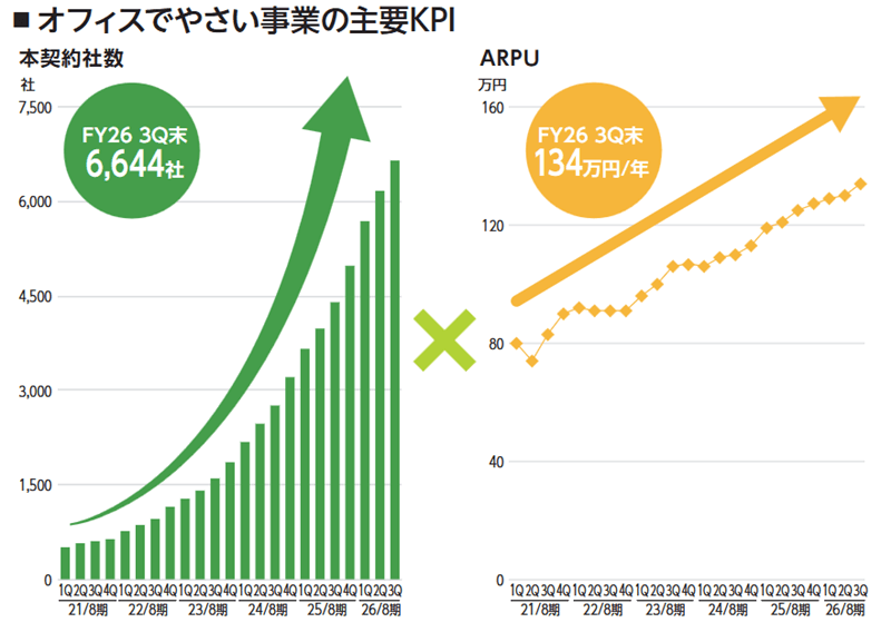 オフィスでやさい事業の主要KPI