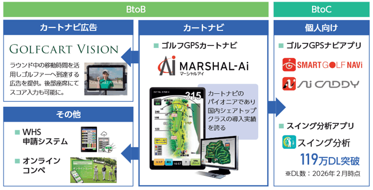 ゴルフ関連事業