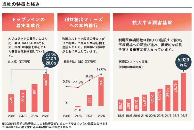 業績と顧客基盤の推移