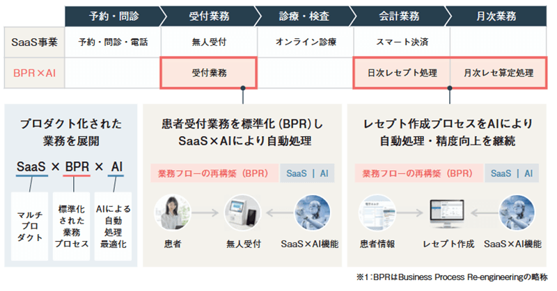 SaaSとAIを活用した成長戦略