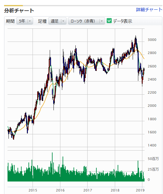 NTTドコモの株価