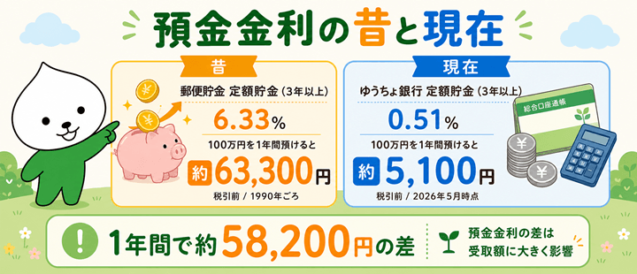 預金金利の昔と現在の比較