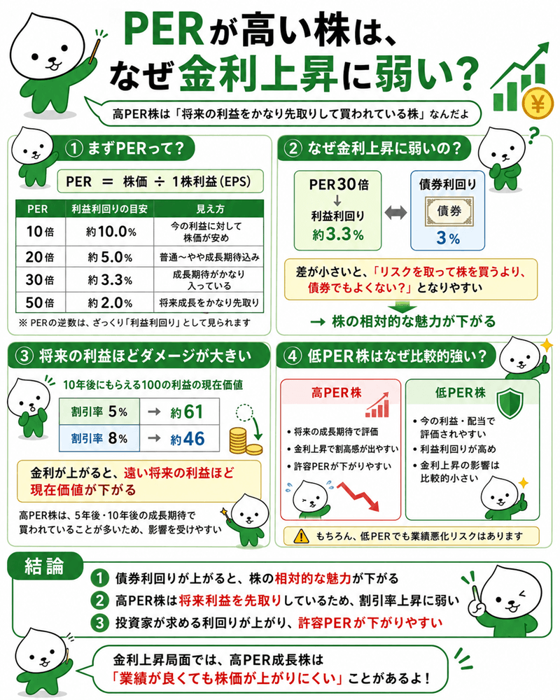 高PERの株が金利上昇に弱い理由