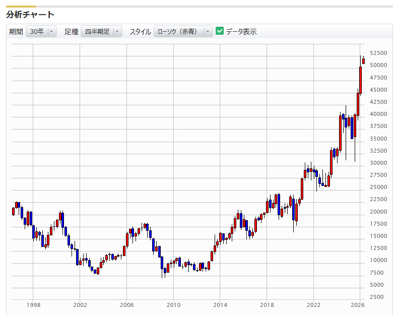 1996年3月～2025年12月の日経平均株価チャート