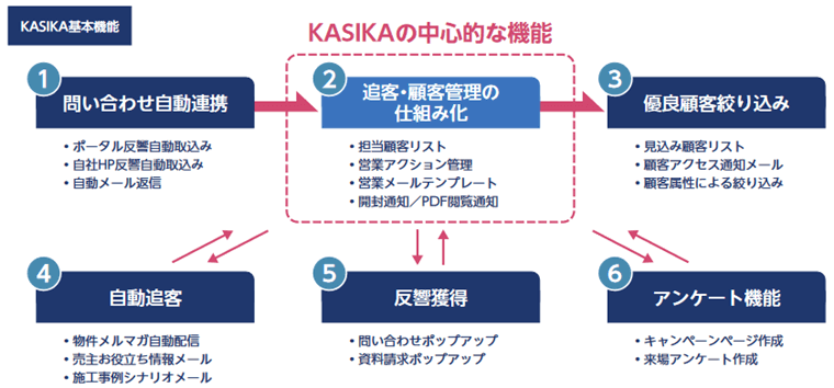 KASIKAの機能