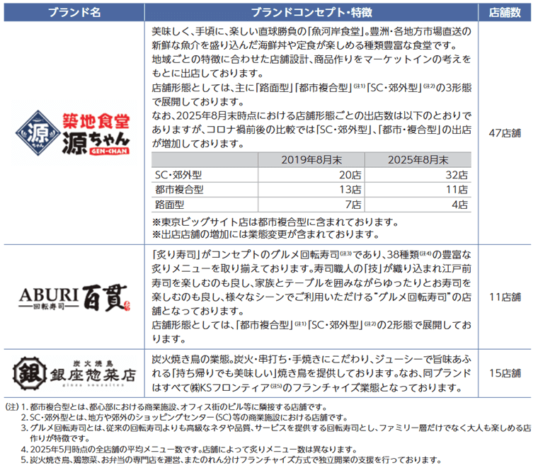グループの主な店舗ブランド