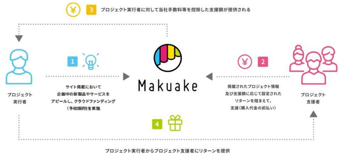 「Makuake」サービス概略図