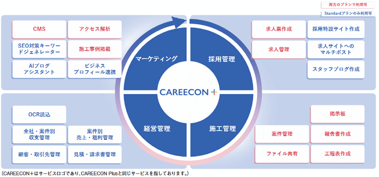 CAREECON Plus