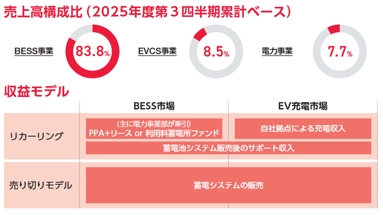 売上高構成比と収益モデル