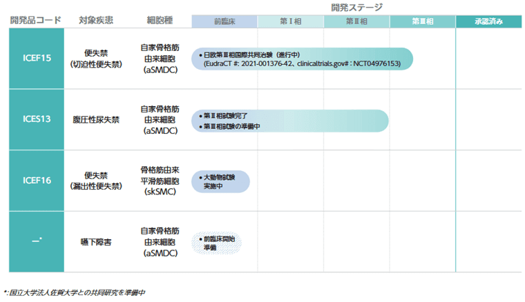 研究開発パイプライン