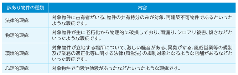 訳あり物件の種類