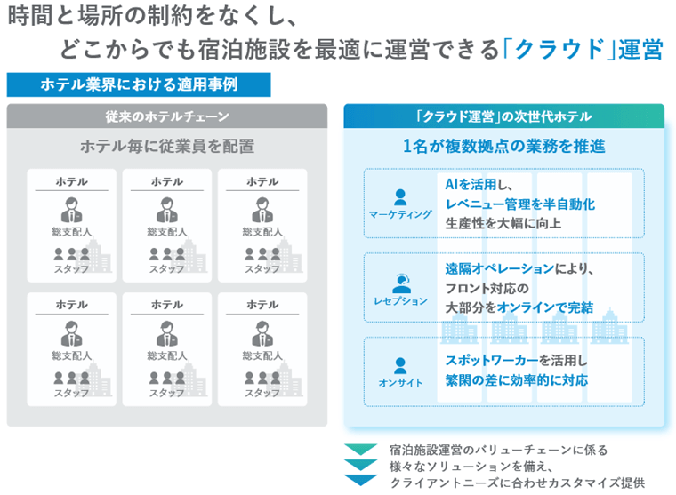 「クラウド運営」の次世代ホテル
