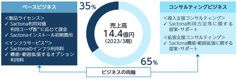 ビジネスモデル