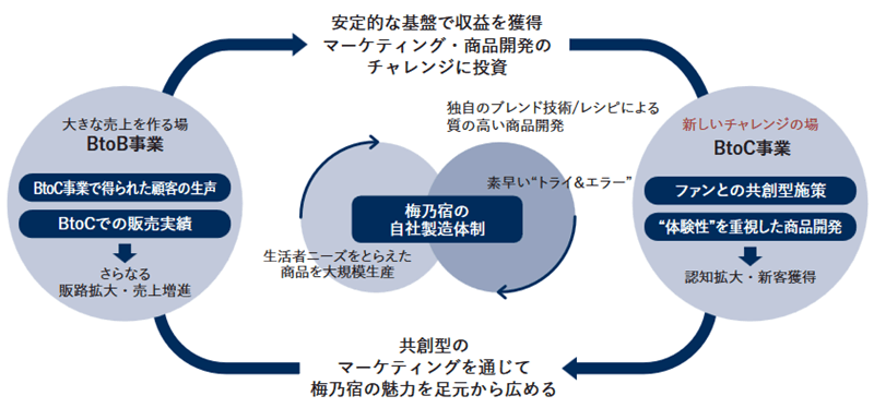 BtoBとBtoCの成長モデル