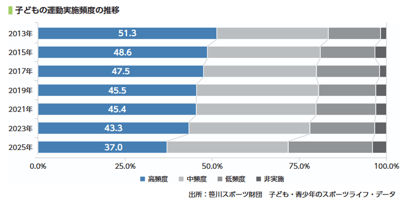 子どもの運動機会の減少