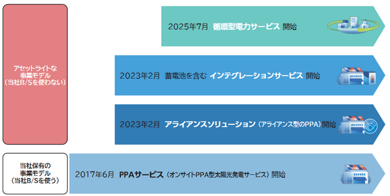アセットライトな成長の加速