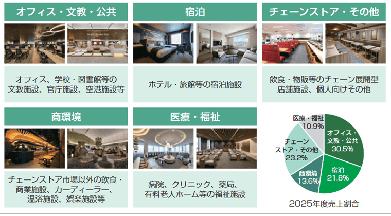 事業内容