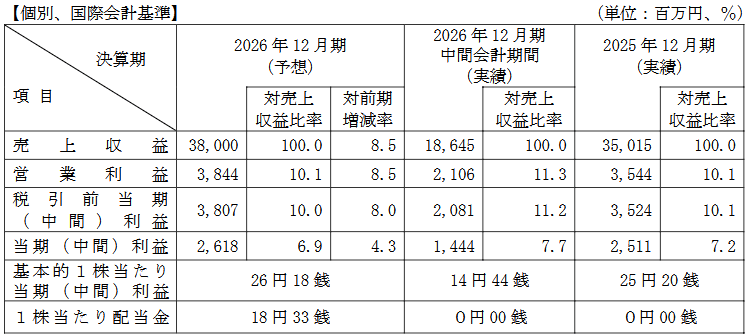 業績予想