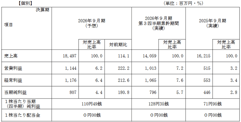 業績予想