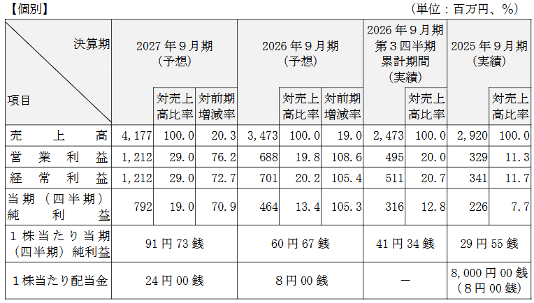 業績予想