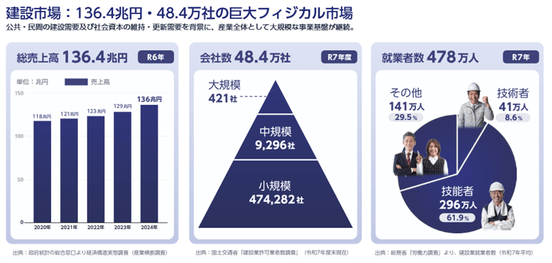 建設市場の規模