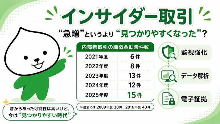 インサイダー取引は急増というより見つかりやすくなった?